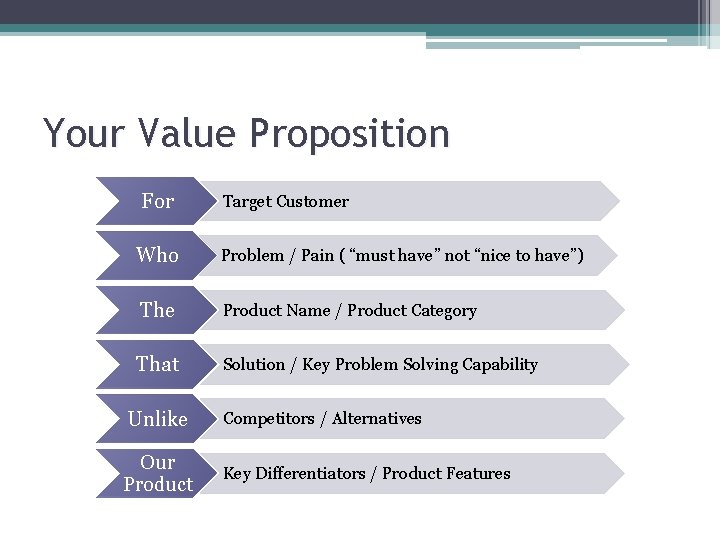 Your Value Proposition For Target Customer Who Problem / Pain ( “must have” not