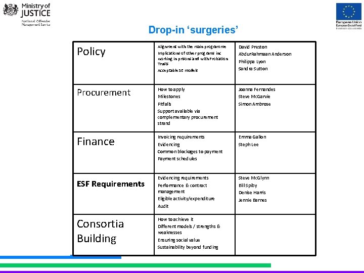 Drop-in ‘surgeries’ Policy Alignment with the main programme Implications of other programs inc working