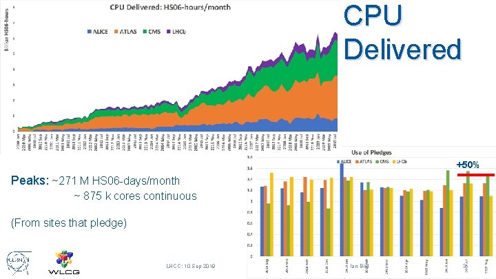 CPU Delivered +50% Peaks: ~271 M HS 06 -days/month ~ 875 k cores continuous
