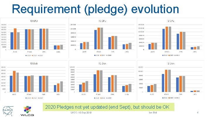 Requirement (pledge) evolution 2020 Pledges not yet updated (end Sept), but should be OK