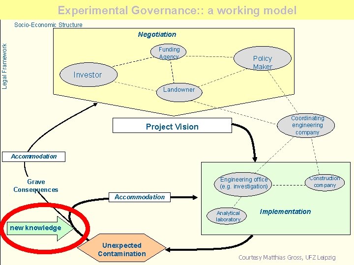 Experimental Governance: : a working model Socio-Economic Structure Legal Framework Negotiation Funding Agency Policy