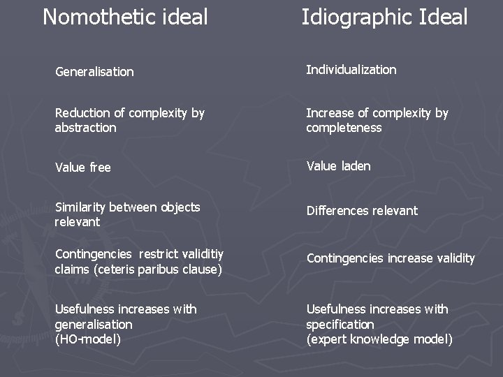 Nomothetic ideal Idiographic Ideal Generalisation Individualization Reduction of complexity by abstraction Increase of complexity