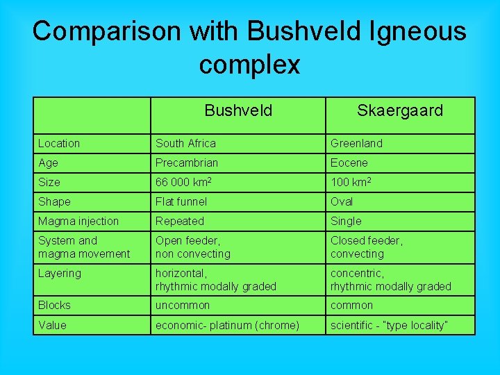Comparison with Bushveld Igneous complex Bushveld Skaergaard Location South Africa Greenland Age Precambrian Eocene