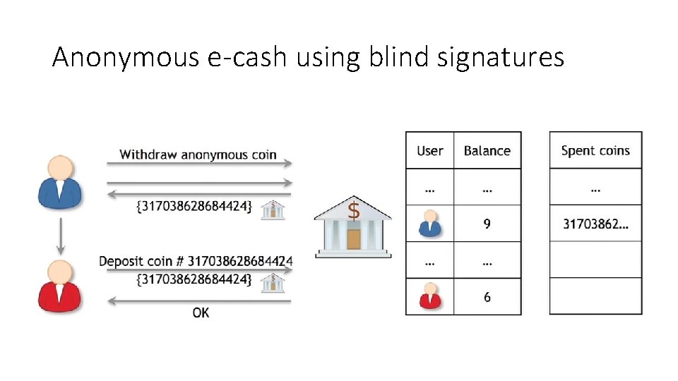 Anonymous e-cash using blind signatures 