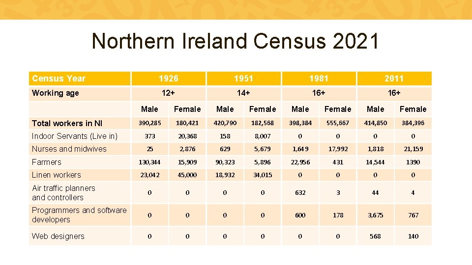 Northern Ireland Census 2021 Census Year 1926 1951 1981 2011 12+ 14+ 16+ Working