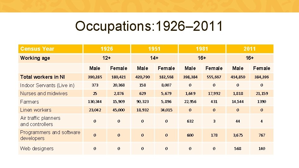 Occupations: 1926– 2011 Census Year 1926 1951 1981 2011 12+ 14+ 16+ Working age