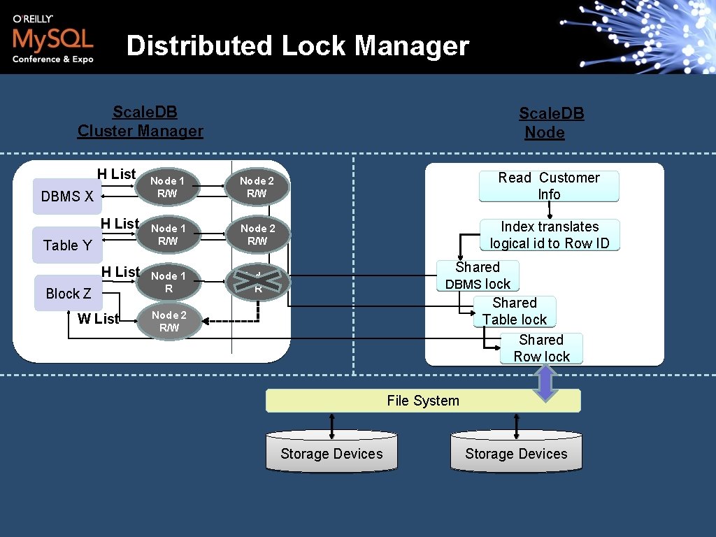 Distributed Lock Manager Scale. DB Cluster Manager H List DBMS X H List Table