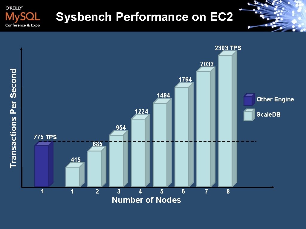 Sysbench Performance on EC 2 2303 TPS Transactions Per Second 2033 1764 1494 Other