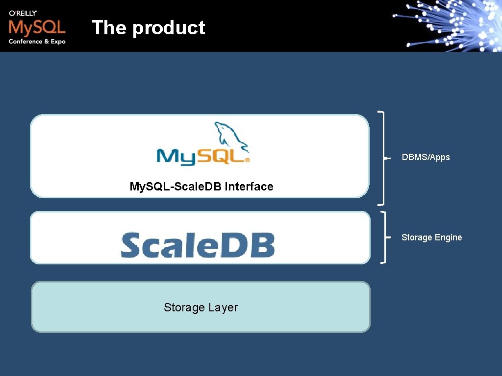 The product DBMS/Apps My. SQL-Scale. DB Interface Storage Engine Storage Layer 