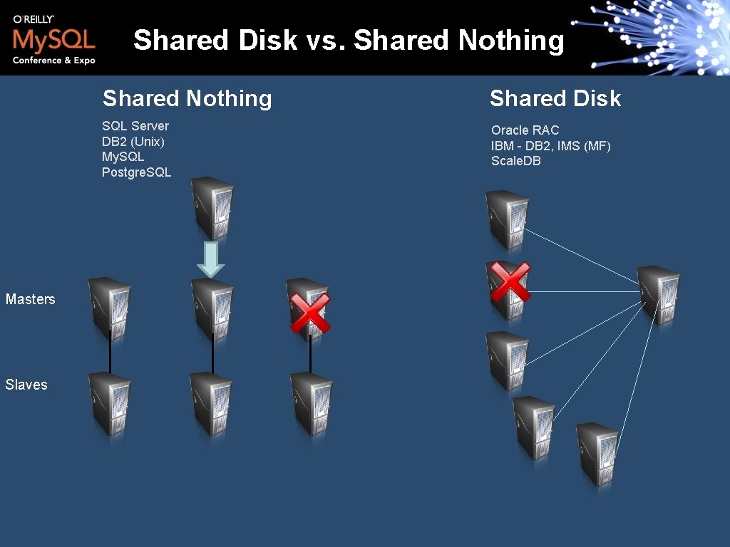 Shared Disk vs. Shared Nothing Masters Slaves Shared Nothing Shared Disk SQL Server DB