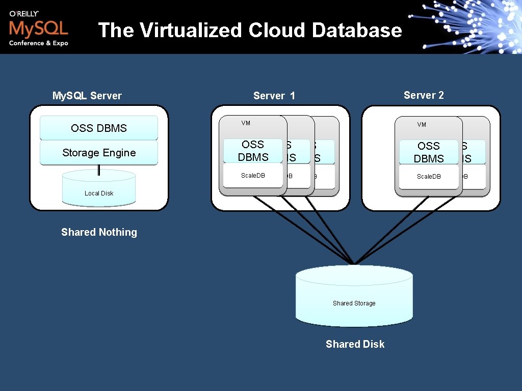 The Virtualized Cloud Database OSS DBMS Storage Engine Server 2 Server 1 My. SQL