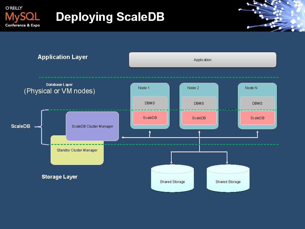 Deploying Scale. DB Application Layer Database Layer (Physical or VM nodes) Scale. DB Application