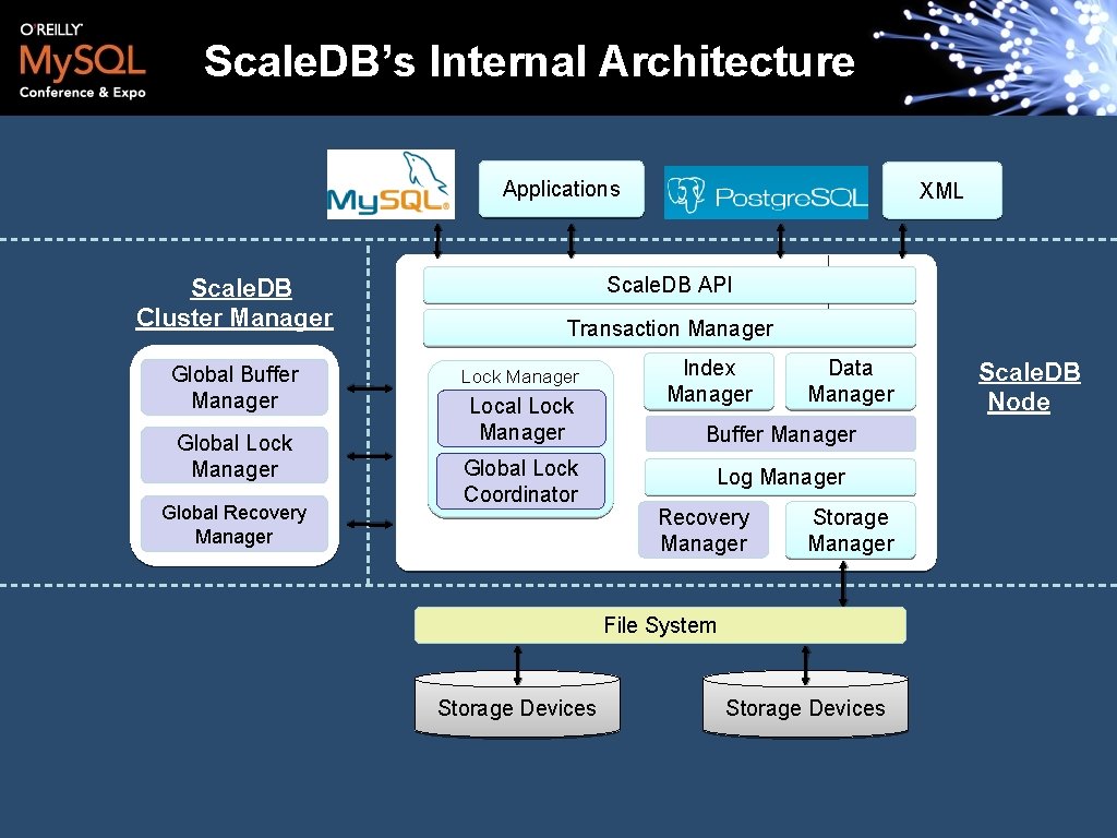 Scale. DB’s Internal Architecture Applications Scale. DB Cluster Manager Global Buffer Manager Global Lock