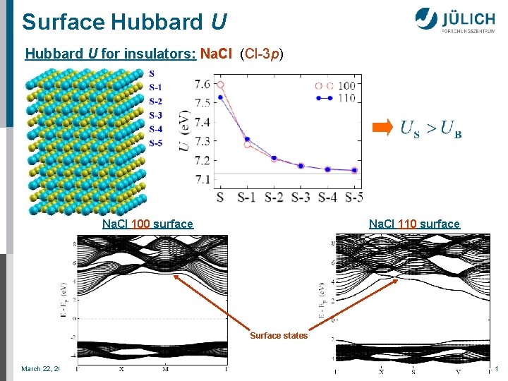 Surface Hubbard U for insulators: Na. Cl (Cl-3 p) Na. Cl 100 surface Na.