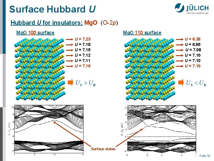Surface Hubbard U for insulators: Mg. O (O-2 p) Mg. O 100 surface Mg.