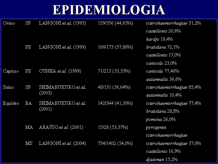 EPIDEMIOLOGIA Ovino SP LANGONI et al. (1995) 159/356 (44, 65%) icterohaemorrhagiae 51, 2% castellonis