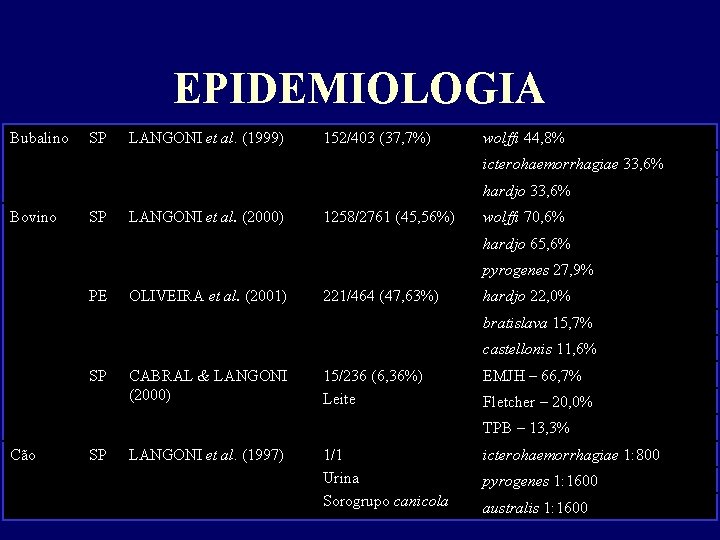EPIDEMIOLOGIA Bubalino SP LANGONI et al. (1999) 152/403 (37, 7%) wolffi 44, 8% icterohaemorrhagiae
