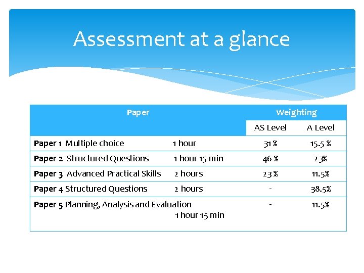 Assessment at a glance Paper Weighting AS Level A Level Paper 1 Multiple choice