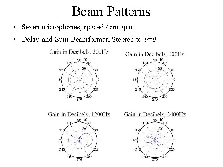 Beam Patterns • Seven microphones, spaced 4 cm apart • Delay-and-Sum Beamformer, Steered to
