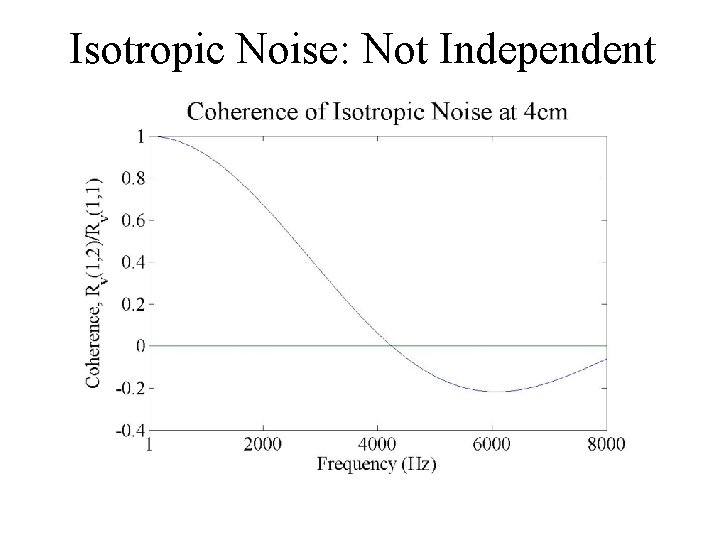 Isotropic Noise: Not Independent 