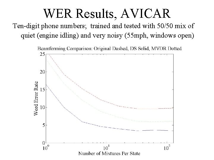 WER Results, AVICAR Ten-digit phone numbers; trained and tested with 50/50 mix of quiet