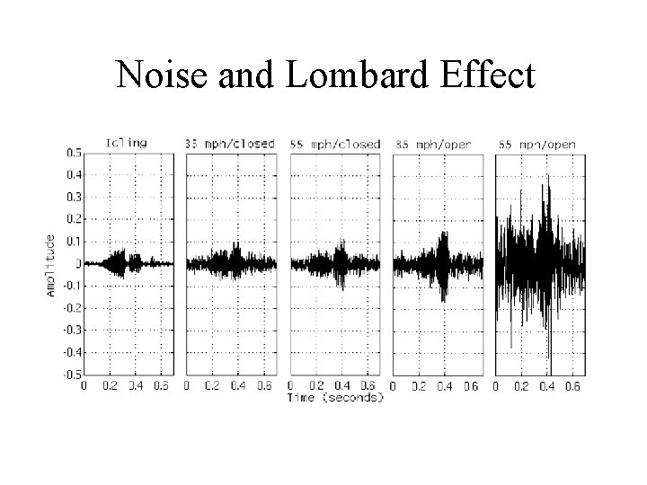 Noise and Lombard Effect 