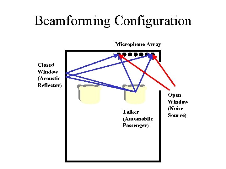 Beamforming Configuration Microphone Array Closed Window (Acoustic Reflector) Talker (Automobile Passenger) Open Window (Noise