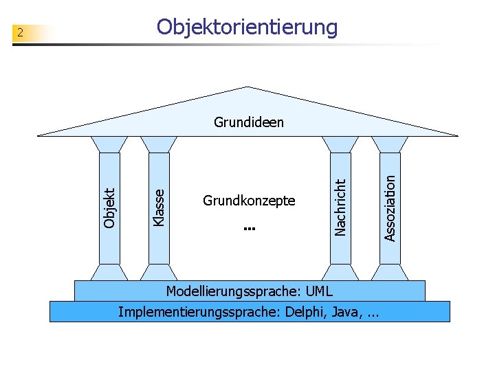 Objektorientierung 2 . . . Modellierungssprache: UML Implementierungssprache: Delphi, Java, . . . Assoziation