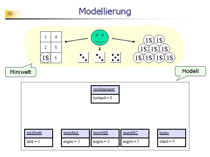 Modellierung 49 1 4 2 5 3 1$ 6 1$ 1$ 1$ Modell Miniwelt