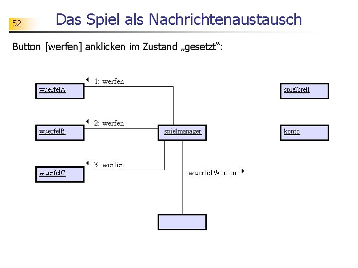 52 Das Spiel als Nachrichtenaustausch Button [werfen] anklicken im Zustand „gesetzt“: wuerfel. A wuerfel.