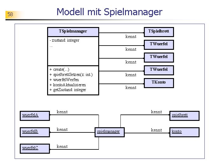 Modell mit Spielmanager 58 TSpielmanager TSpielbrett kennt - zustand: integer. . . TWuerfel kennt