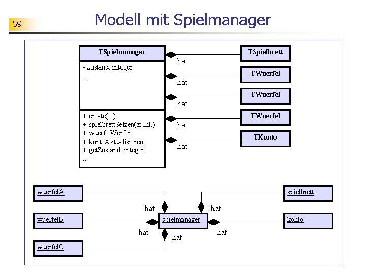 Modell mit Spielmanager 59 TSpielmanager TSpielbrett hat - zustand: integer. . . TWuerfel hat