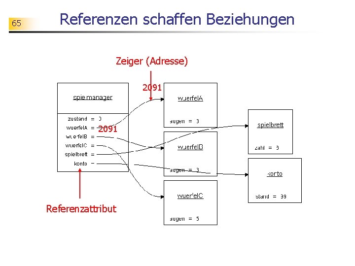 65 Referenzen schaffen Beziehungen Zeiger (Adresse) 2091 Referenzattribut 