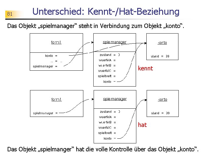 81 Unterschied: Kennt-/Hat-Beziehung Das Objekt „spielmanager“ steht in Verbindung zum Objekt „konto“. kennt hat