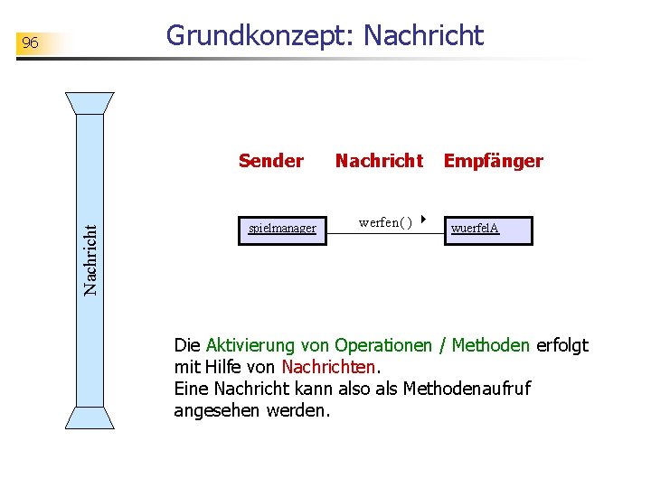 Grundkonzept: Nachricht 96 Nachricht Sender spielmanager Nachricht werfen( ) Empfänger wuerfel. A Die Aktivierung