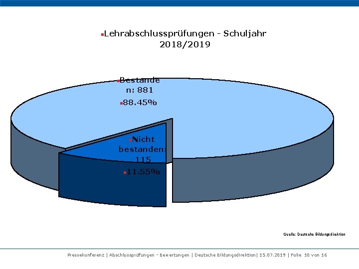 n Lehrabschlussprüfungen - Schuljahr 2018/2019 Bestande n: 881 n 88. 45% n Nicht bestanden: