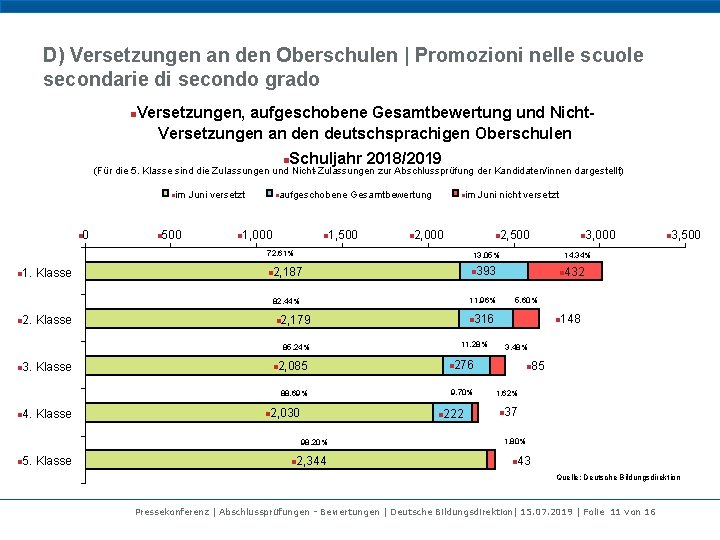 D) Versetzungen an den Oberschulen | Promozioni nelle scuole secondarie di secondo grado n