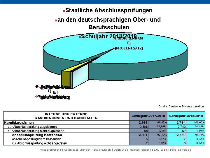 n n Staatliche Abschlussprüfungen an deutschsprachigen Ober- und Berufsschulen n Schuljahr 2018/2019 [RUBRIKENNAM n