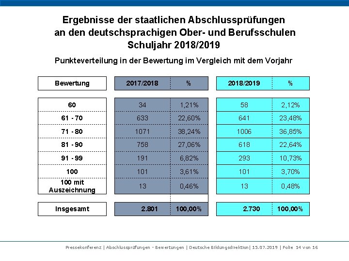 Ergebnisse der staatlichen Abschlussprüfungen an deutschsprachigen Ober- und Berufsschulen Schuljahr 2018/2019 Punkteverteilung in der