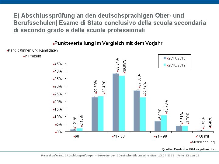 E) Abschlussprüfung an deutschsprachigen Ober- und Berufsschulen| Esame di Stato conclusivo della scuola secondaria