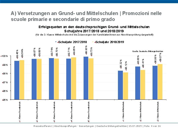 A) Versetzungen an Grund- und Mittelschulen | Promozioni nelle scuole primarie e secondarie di