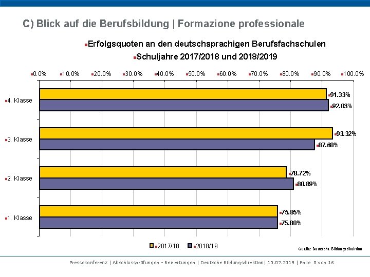 C) Blick auf die Berufsbildung | Formazione professionale n Erfolgsquoten an deutschsprachigen Berufsfachschulen n