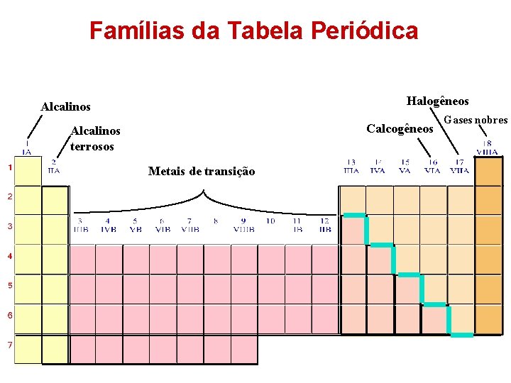 Famílias da Tabela Periódica Halogêneos Alcalinos Calcogêneos Alcalinos terrosos Metais de transição Gases nobres