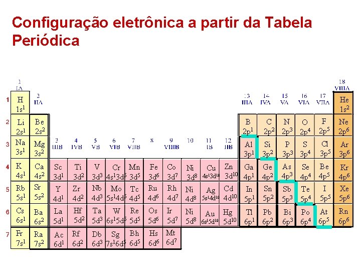Configuração eletrônica a partir da Tabela Periódica H 1 s 1 He 1 s Configuração eletrônica a partir da Tabela Periódica H 1 s 1 He 1 s