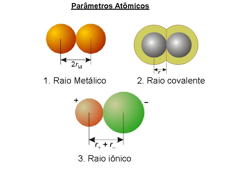 Parâmetros Atômicos 1. Raio Metálico 3. Raio iônico 2. Raio covalente 