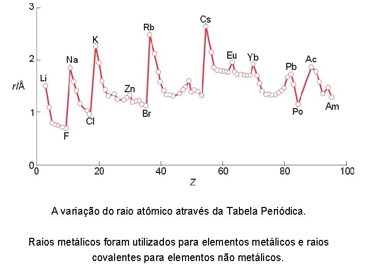 A variação do raio atômico através da Tabela Periódica. Raios metálicos foram utilizados para