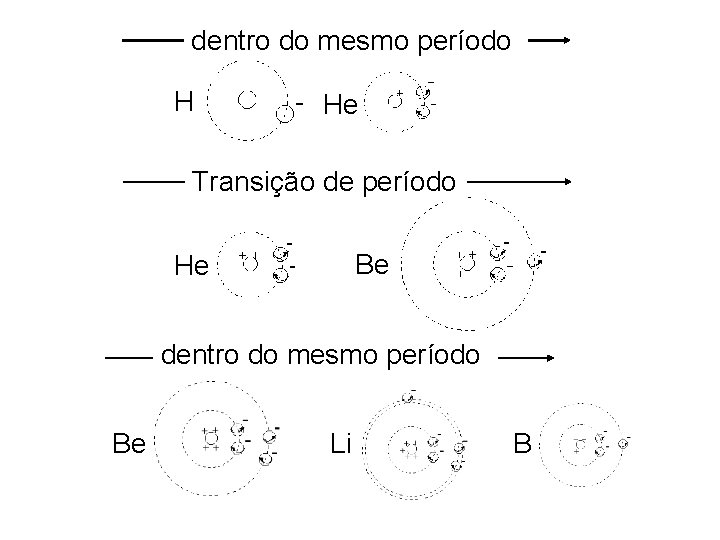 dentro do mesmo período H He Transição de período Be He dentro do mesmo