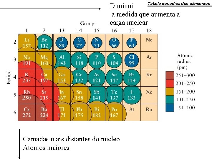 Tabela periódica dos elementos Diminui à medida que aumenta a carga nuclear Camadas mais