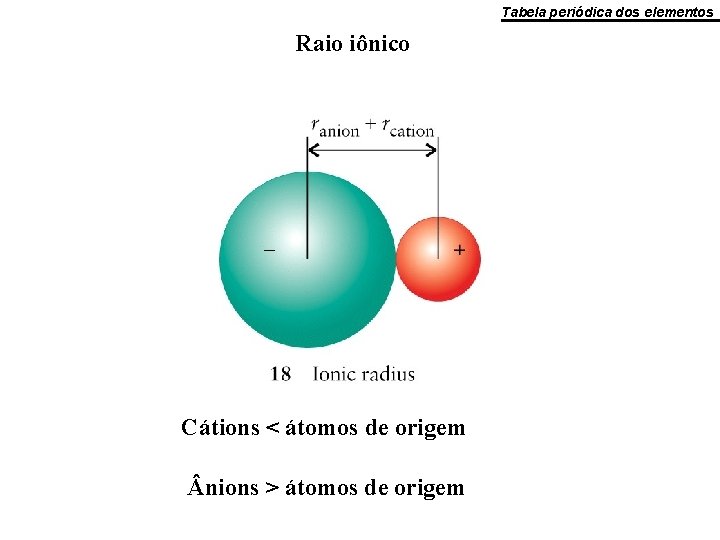 Tabela periódica dos elementos Raio iônico Cátions < átomos de origem nions > átomos Tabela periódica dos elementos Raio iônico Cátions < átomos de origem nions > átomos