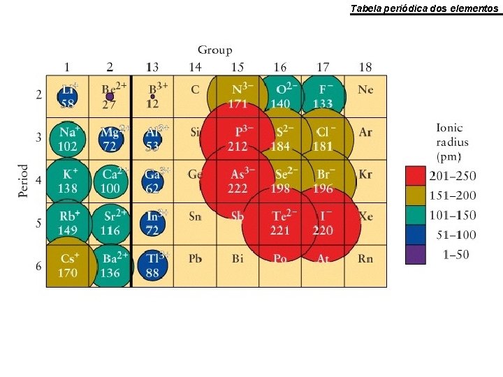 Tabela periódica dos elementos Tabela periódica dos elementos